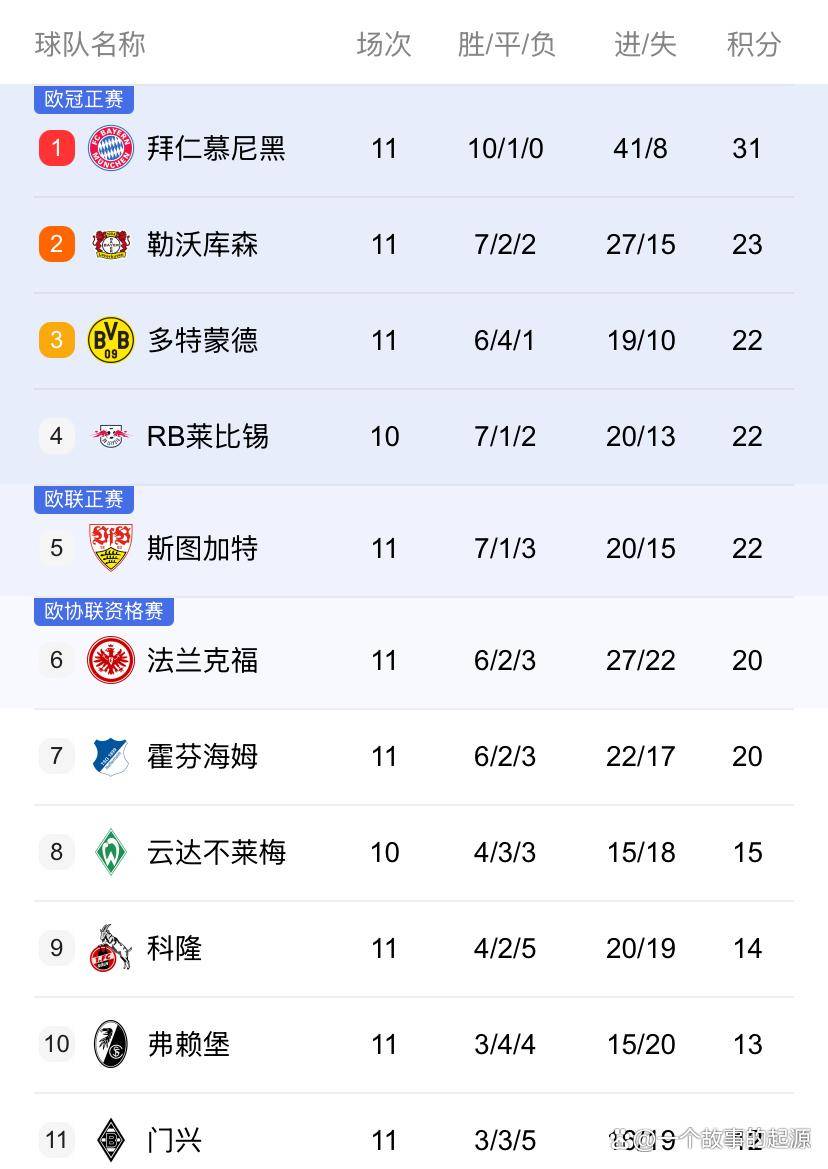 RB莱比锡继续不败,领跑德甲积分榜 RB莱比锡继续不败,领跑德甲积分榜